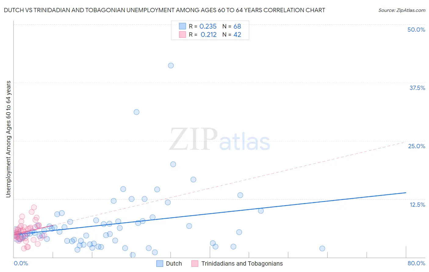 Dutch vs Trinidadian and Tobagonian Unemployment Among Ages 60 to 64 years