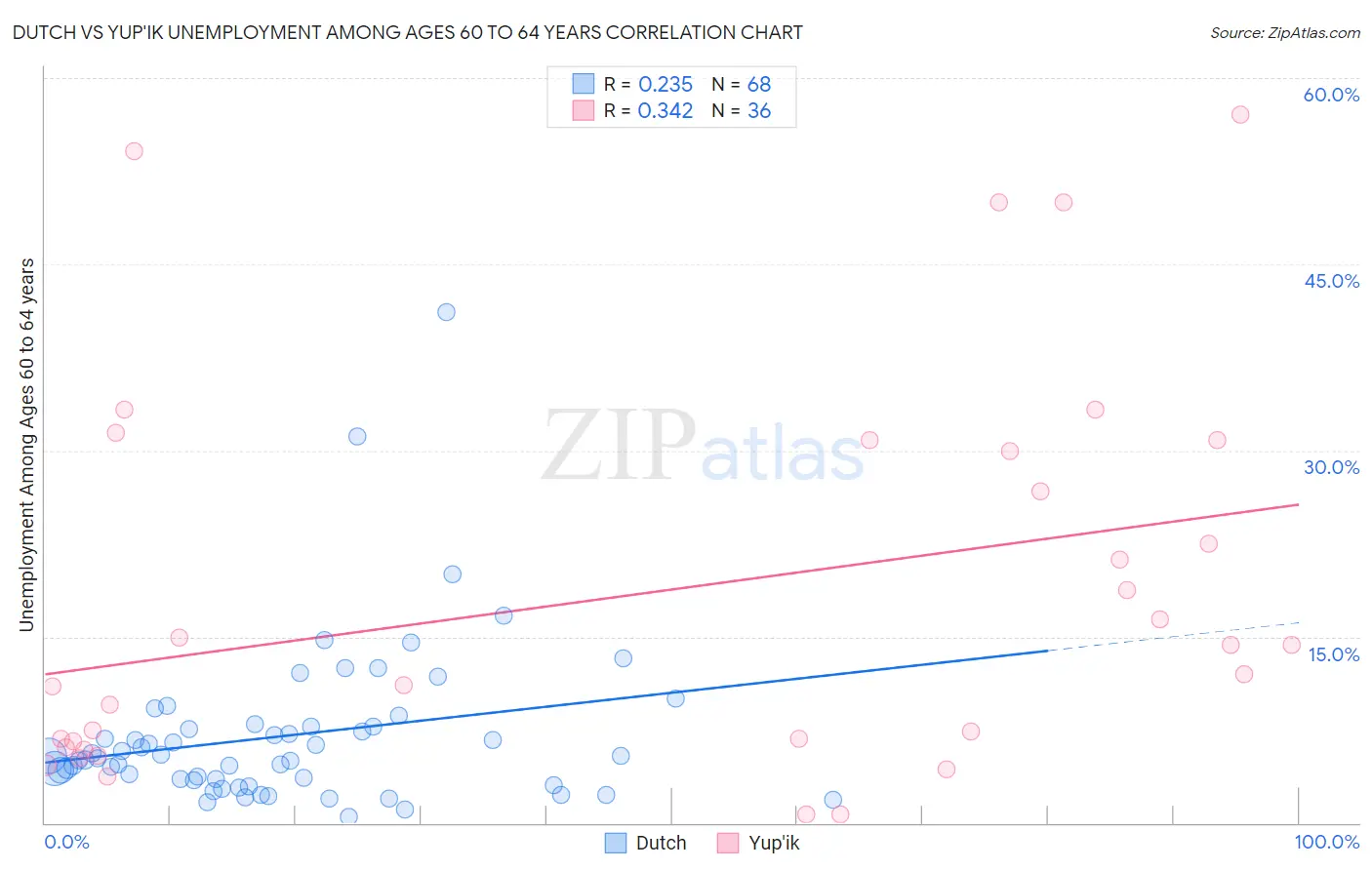 Dutch vs Yup'ik Unemployment Among Ages 60 to 64 years