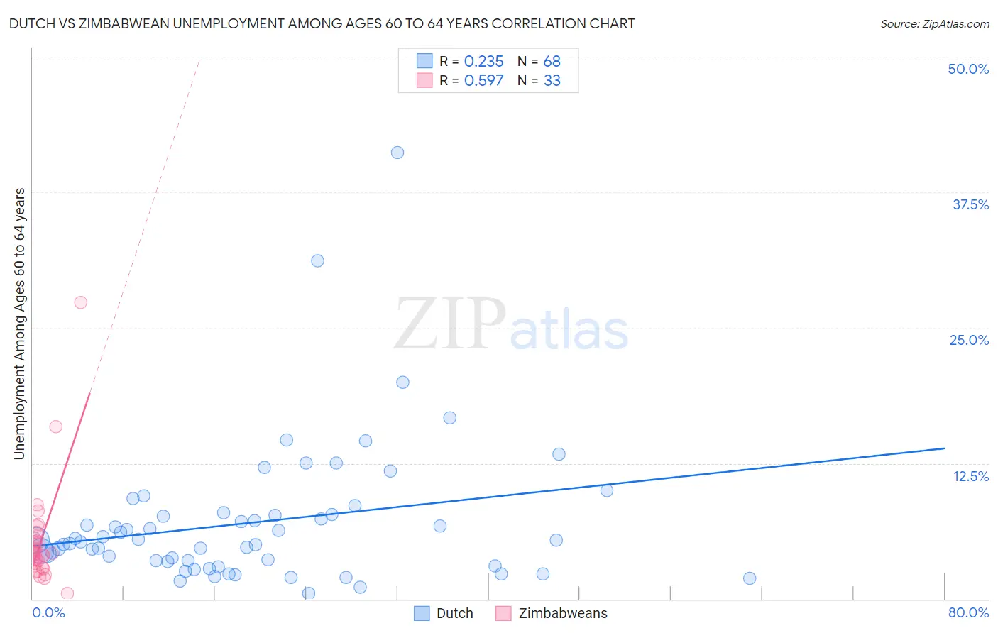 Dutch vs Zimbabwean Unemployment Among Ages 60 to 64 years