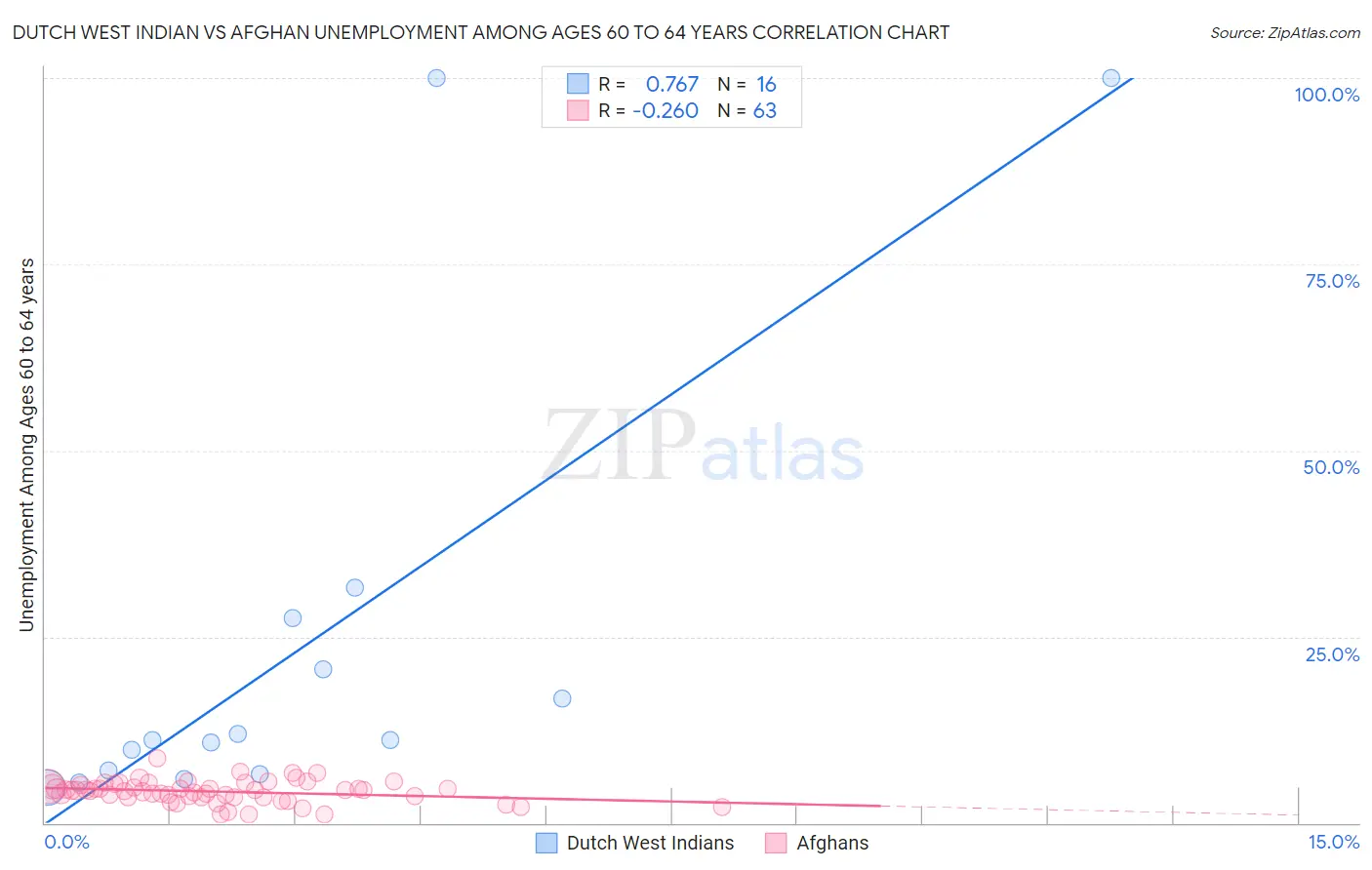 Dutch West Indian vs Afghan Unemployment Among Ages 60 to 64 years