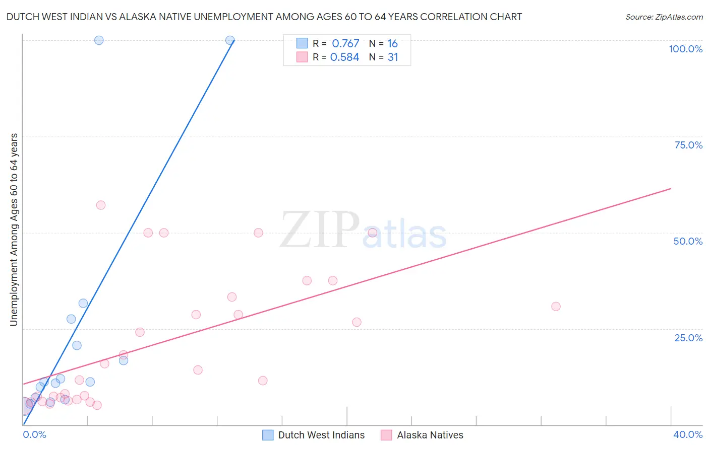 Dutch West Indian vs Alaska Native Unemployment Among Ages 60 to 64 years