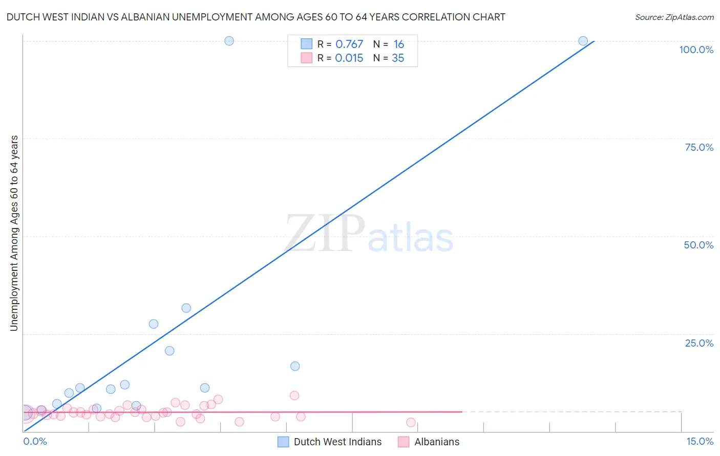 Dutch West Indian vs Albanian Unemployment Among Ages 60 to 64 years