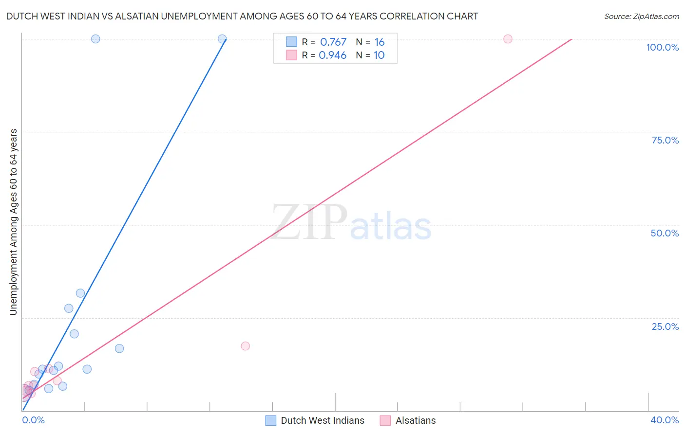 Dutch West Indian vs Alsatian Unemployment Among Ages 60 to 64 years