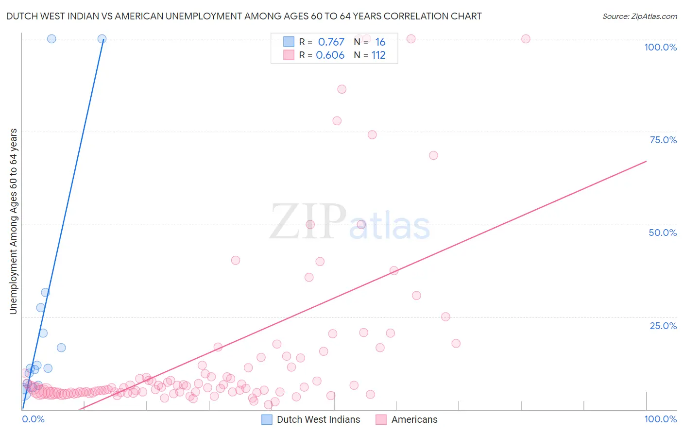 Dutch West Indian vs American Unemployment Among Ages 60 to 64 years