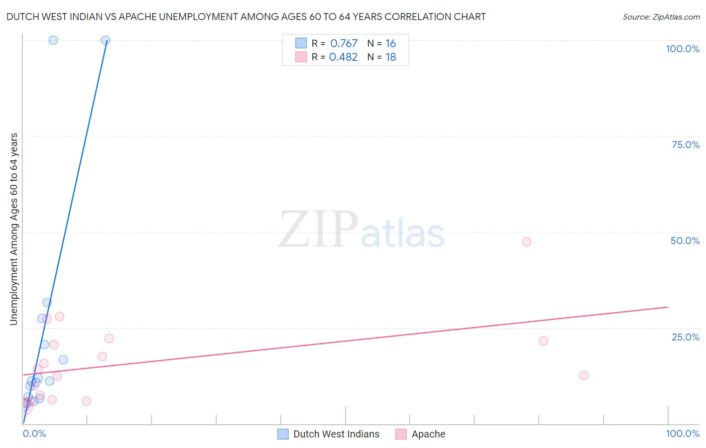 Dutch West Indian vs Apache Unemployment Among Ages 60 to 64 years