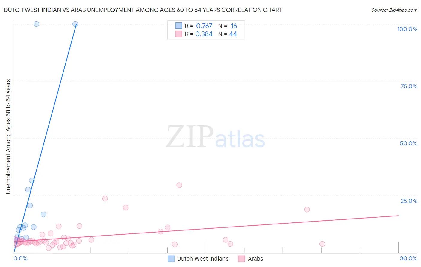 Dutch West Indian vs Arab Unemployment Among Ages 60 to 64 years