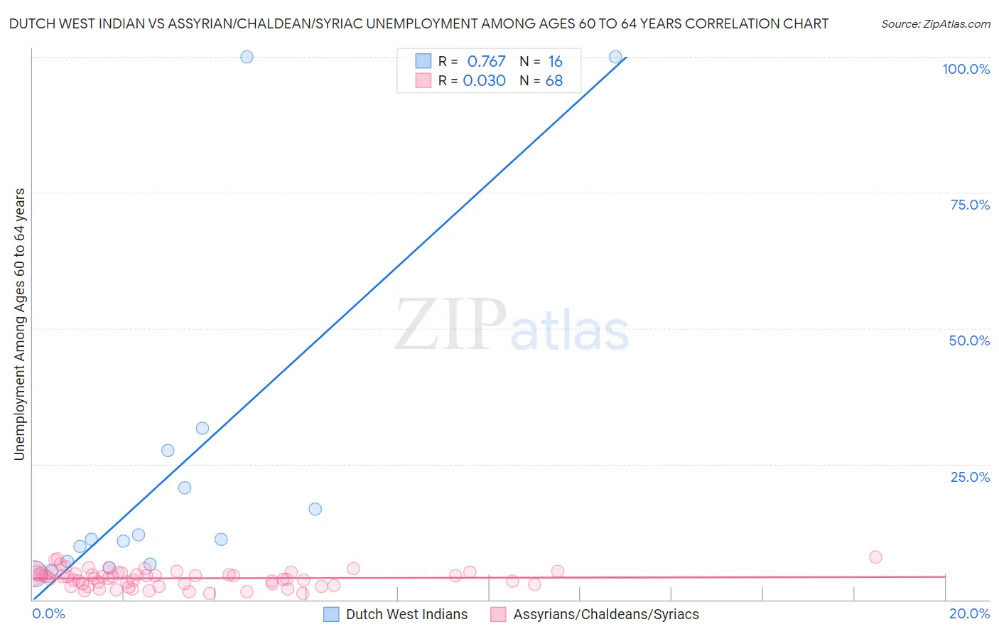 Dutch West Indian vs Assyrian/Chaldean/Syriac Unemployment Among Ages 60 to 64 years