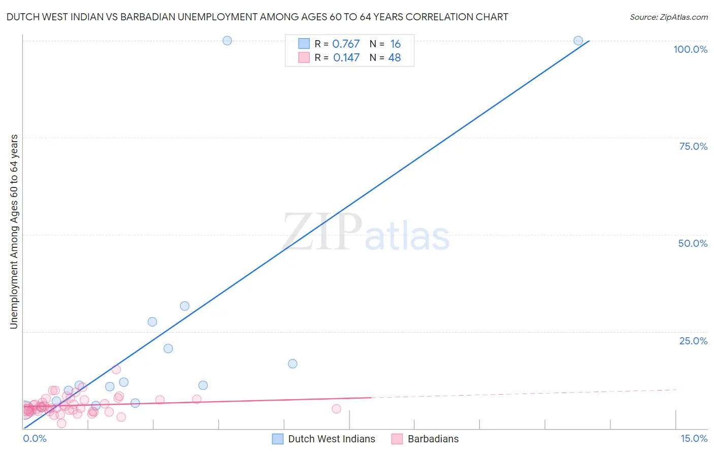 Dutch West Indian vs Barbadian Unemployment Among Ages 60 to 64 years