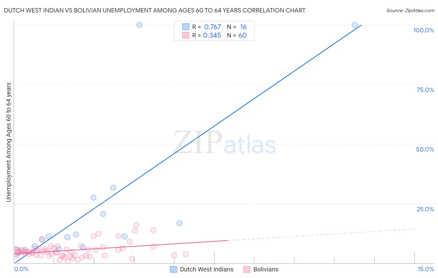 Dutch West Indian vs Bolivian Unemployment Among Ages 60 to 64 years