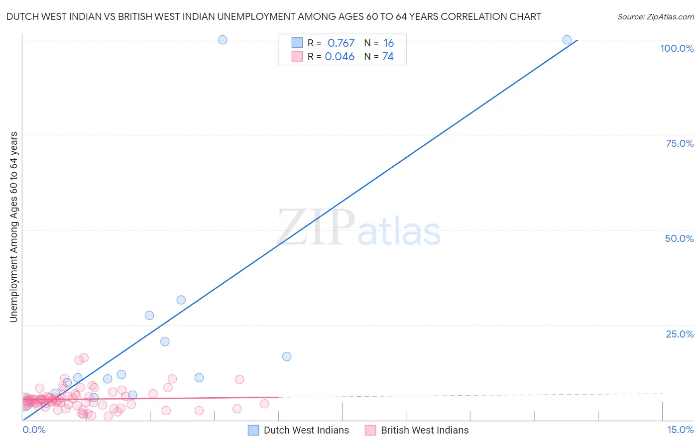 Dutch West Indian vs British West Indian Unemployment Among Ages 60 to 64 years