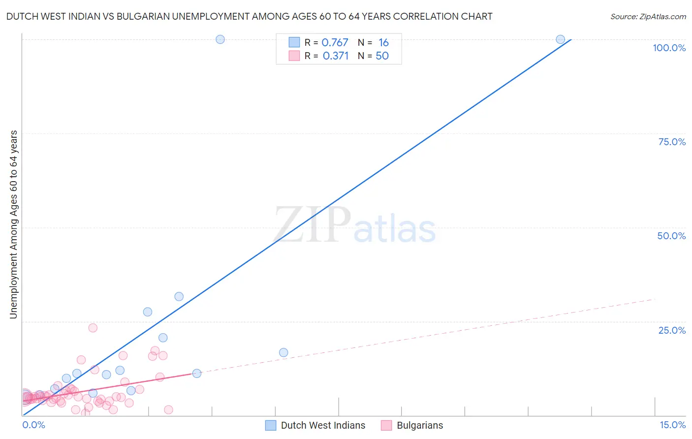 Dutch West Indian vs Bulgarian Unemployment Among Ages 60 to 64 years
