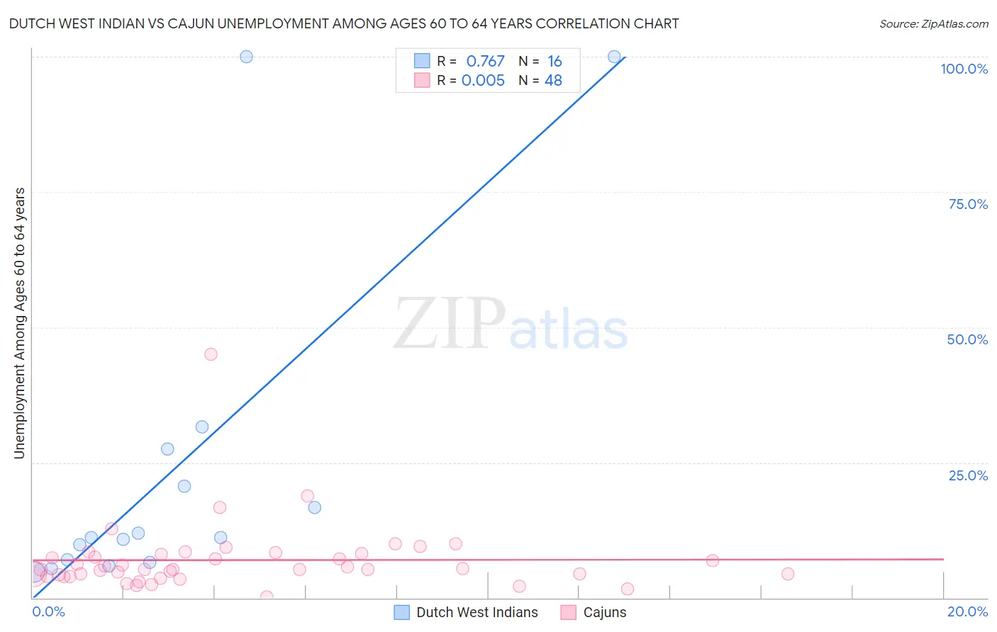 Dutch West Indian vs Cajun Unemployment Among Ages 60 to 64 years