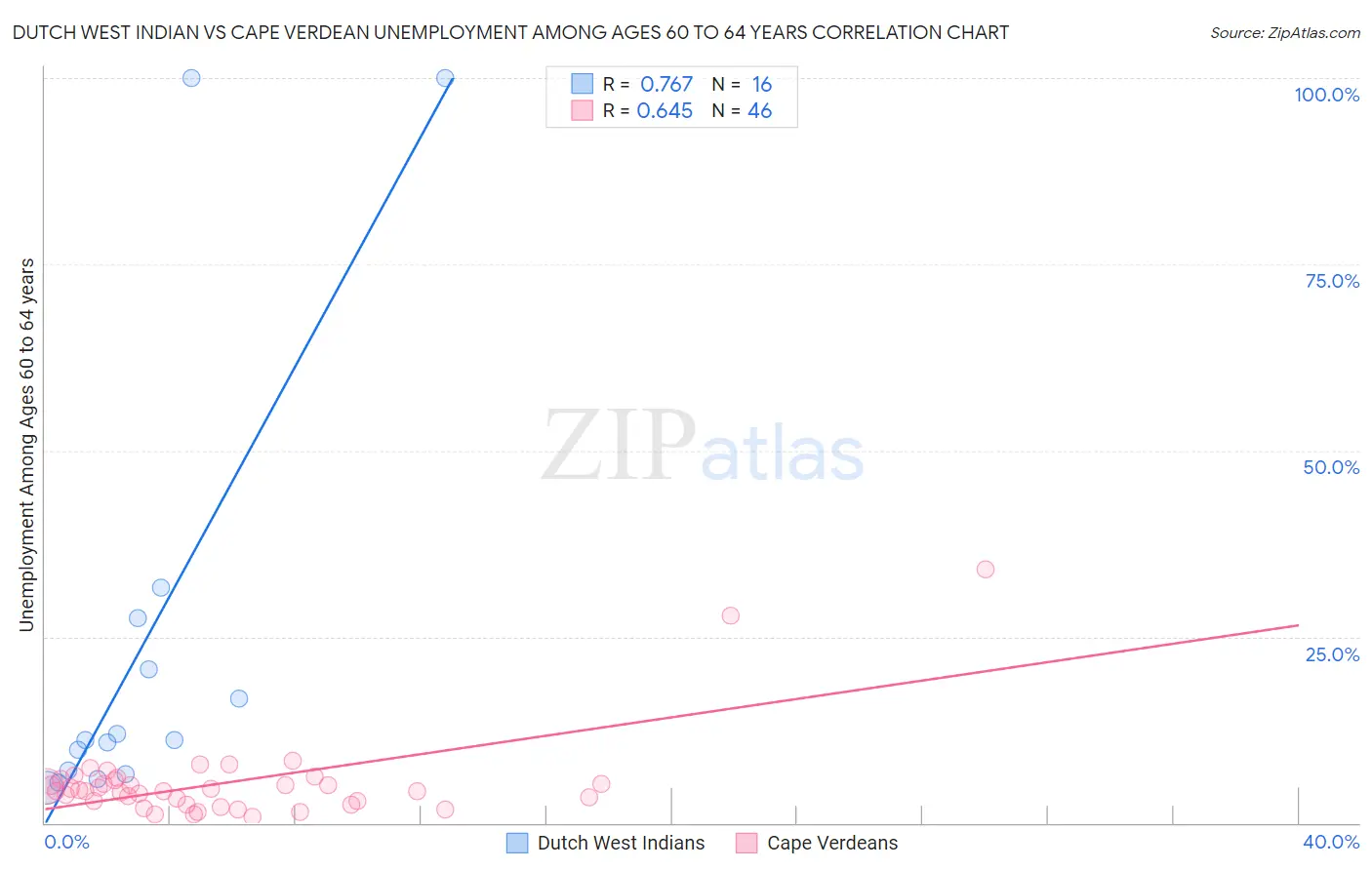 Dutch West Indian vs Cape Verdean Unemployment Among Ages 60 to 64 years