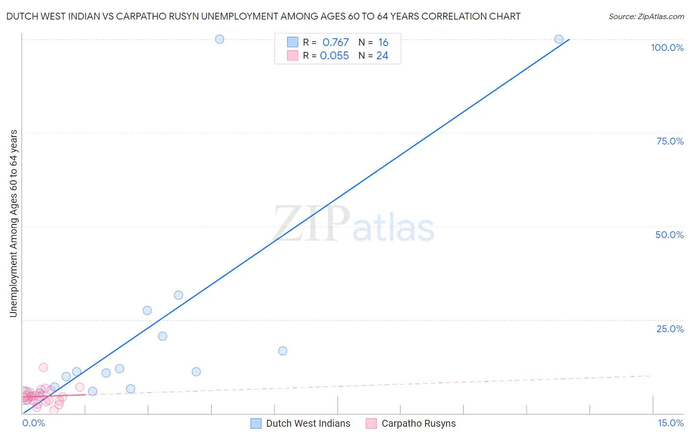 Dutch West Indian vs Carpatho Rusyn Unemployment Among Ages 60 to 64 years
