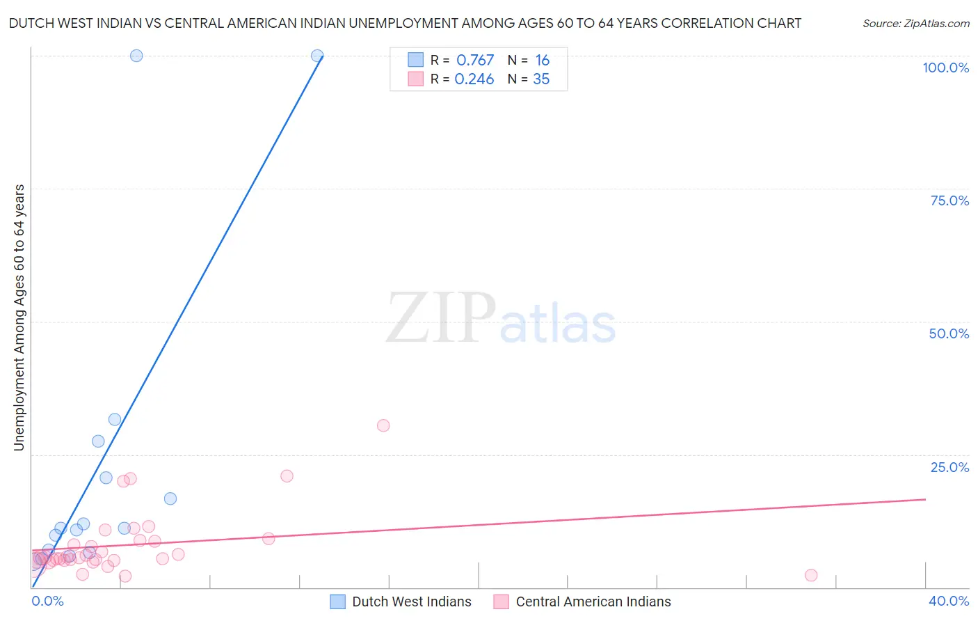 Dutch West Indian vs Central American Indian Unemployment Among Ages 60 to 64 years