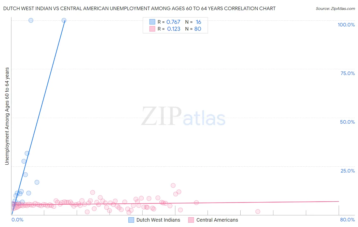 Dutch West Indian vs Central American Unemployment Among Ages 60 to 64 years