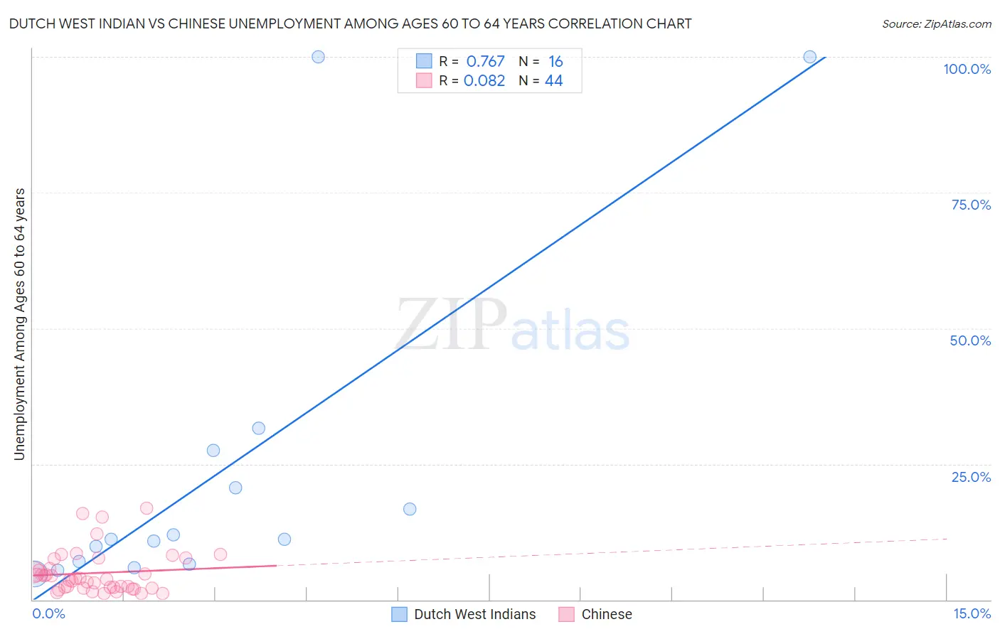 Dutch West Indian vs Chinese Unemployment Among Ages 60 to 64 years