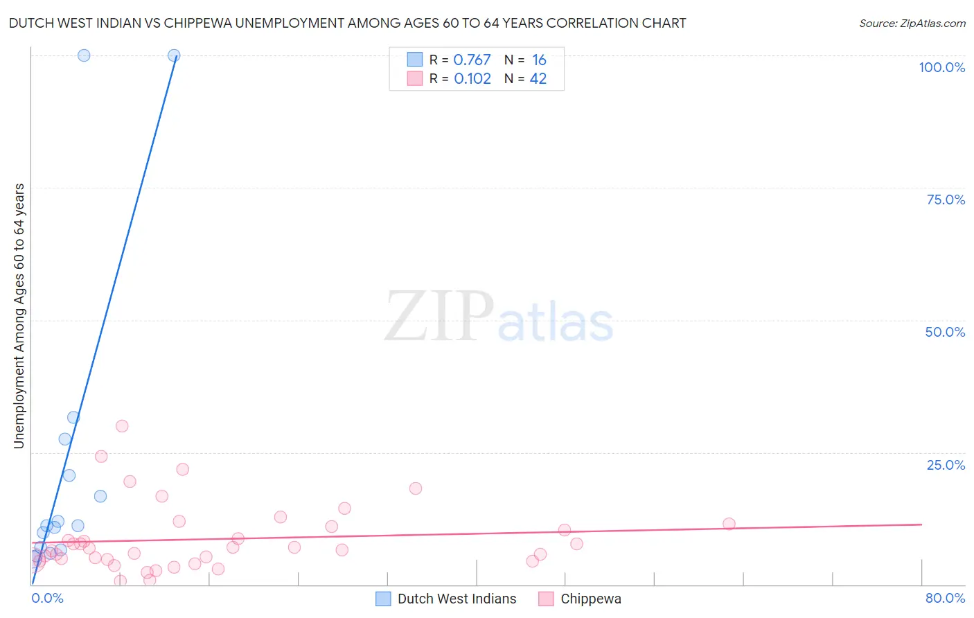 Dutch West Indian vs Chippewa Unemployment Among Ages 60 to 64 years