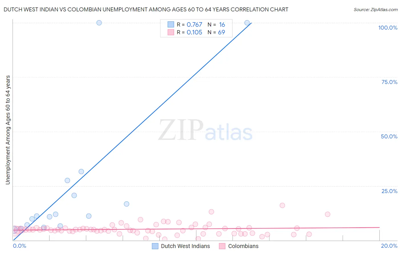Dutch West Indian vs Colombian Unemployment Among Ages 60 to 64 years