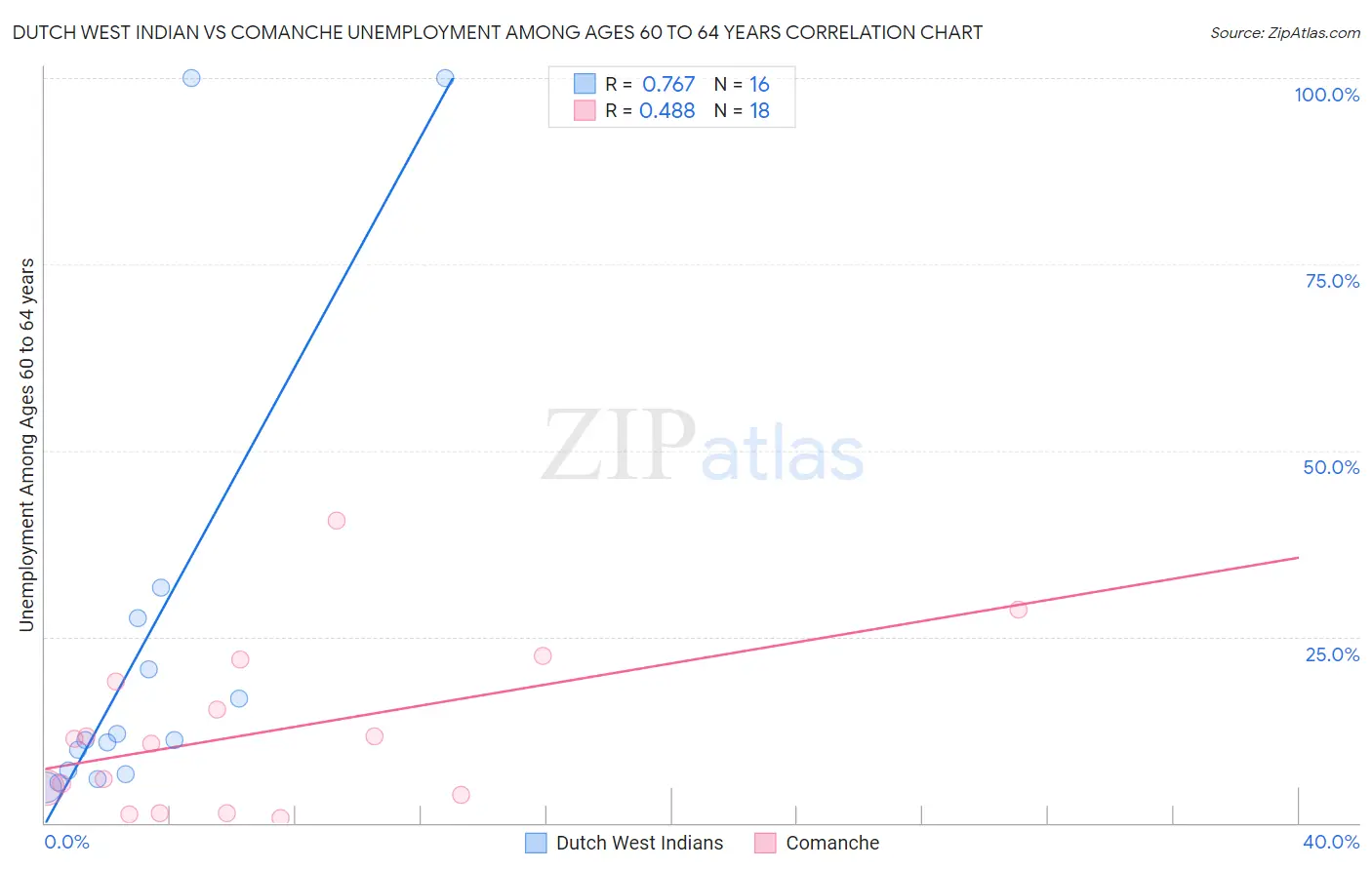 Dutch West Indian vs Comanche Unemployment Among Ages 60 to 64 years