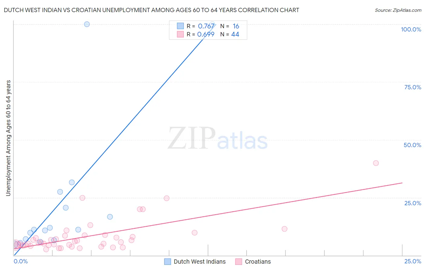 Dutch West Indian vs Croatian Unemployment Among Ages 60 to 64 years