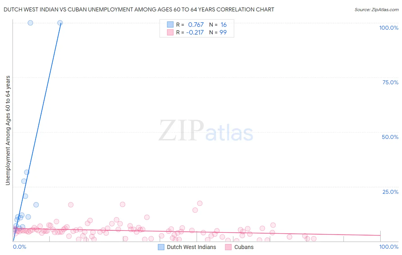 Dutch West Indian vs Cuban Unemployment Among Ages 60 to 64 years
