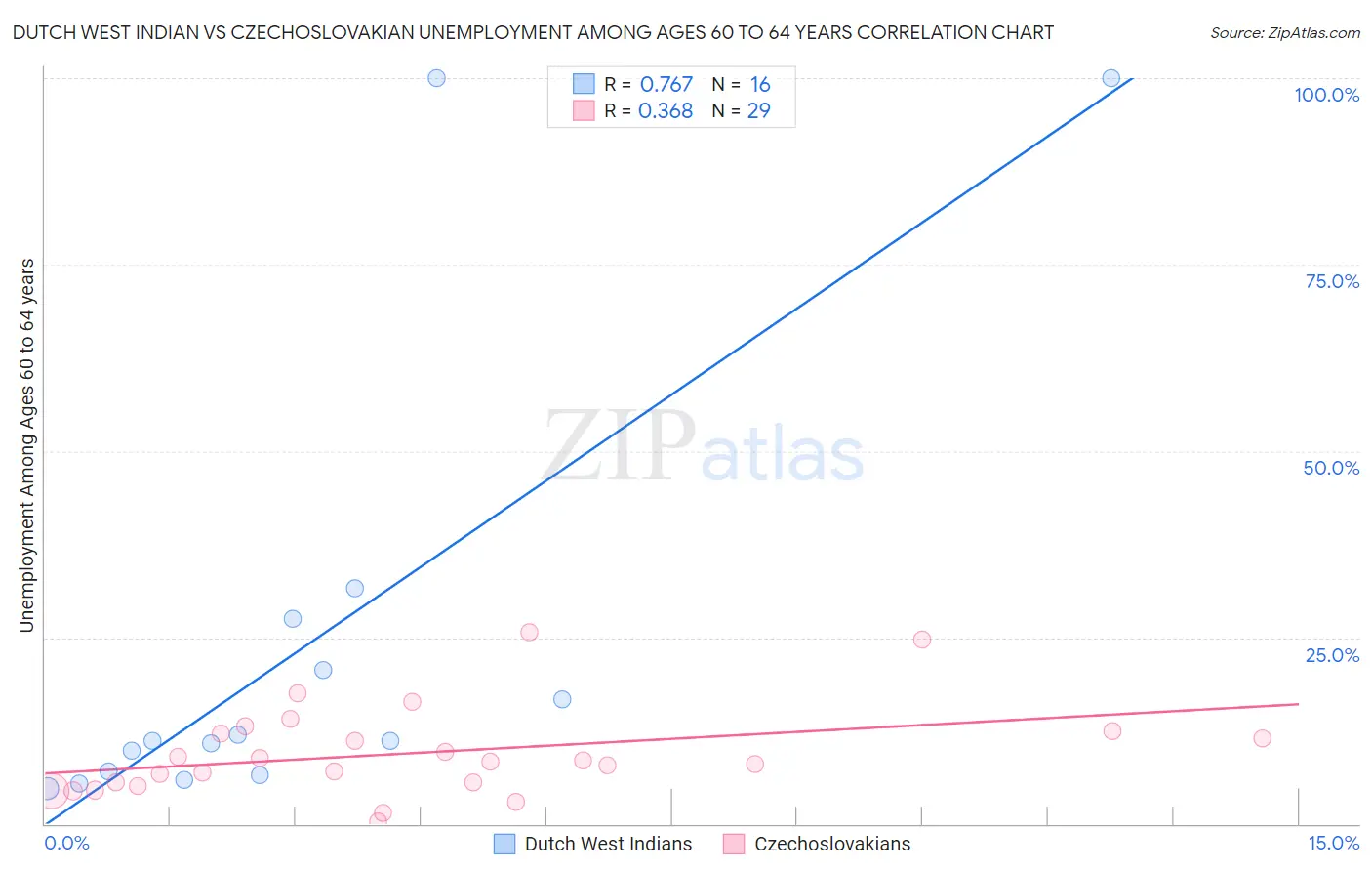 Dutch West Indian vs Czechoslovakian Unemployment Among Ages 60 to 64 years