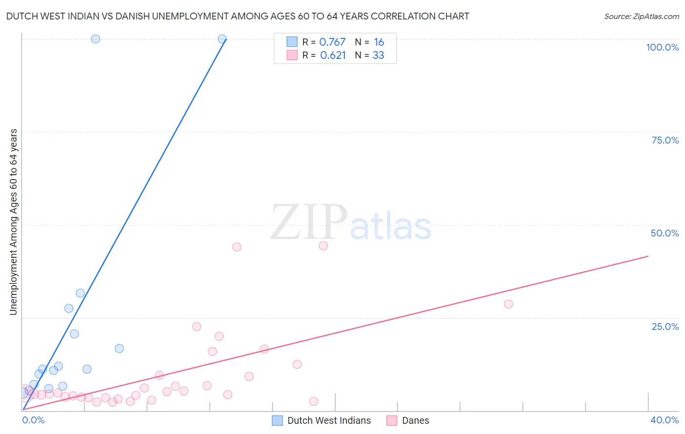 Dutch West Indian vs Danish Unemployment Among Ages 60 to 64 years