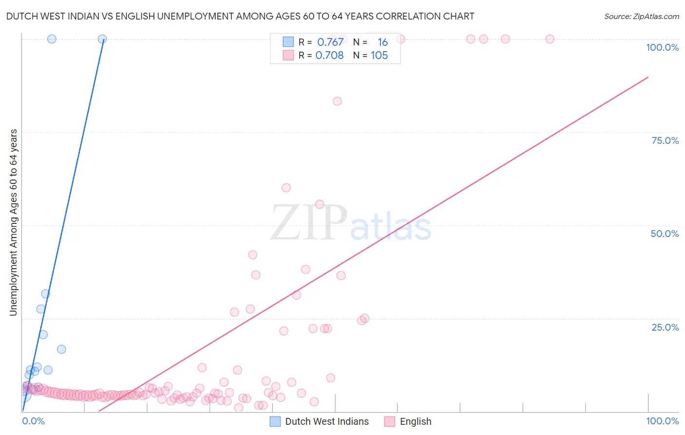 Dutch West Indian vs English Unemployment Among Ages 60 to 64 years