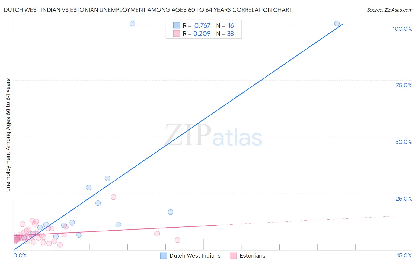 Dutch West Indian vs Estonian Unemployment Among Ages 60 to 64 years