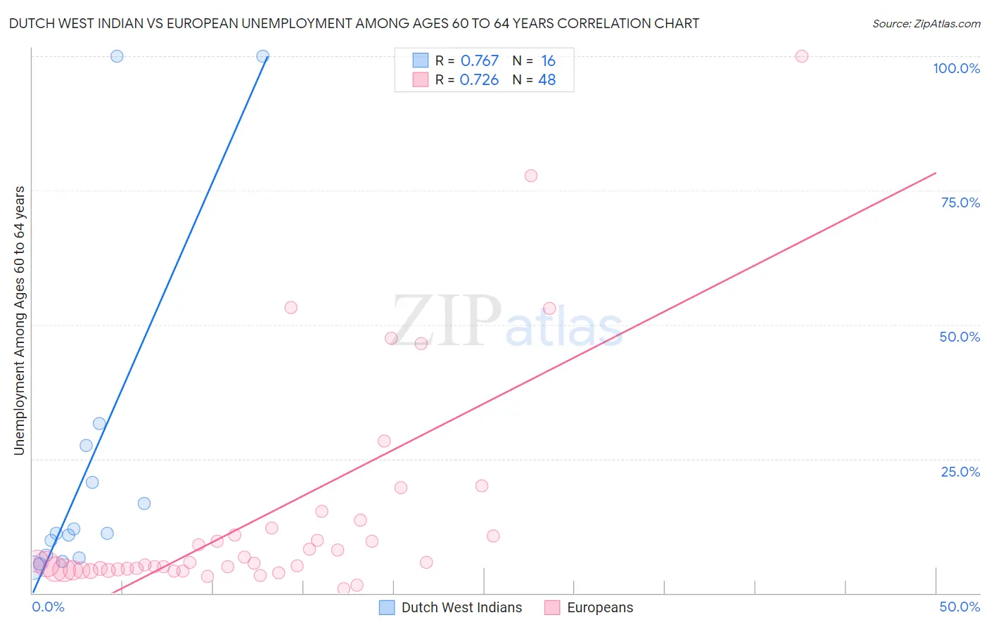 Dutch West Indian vs European Unemployment Among Ages 60 to 64 years