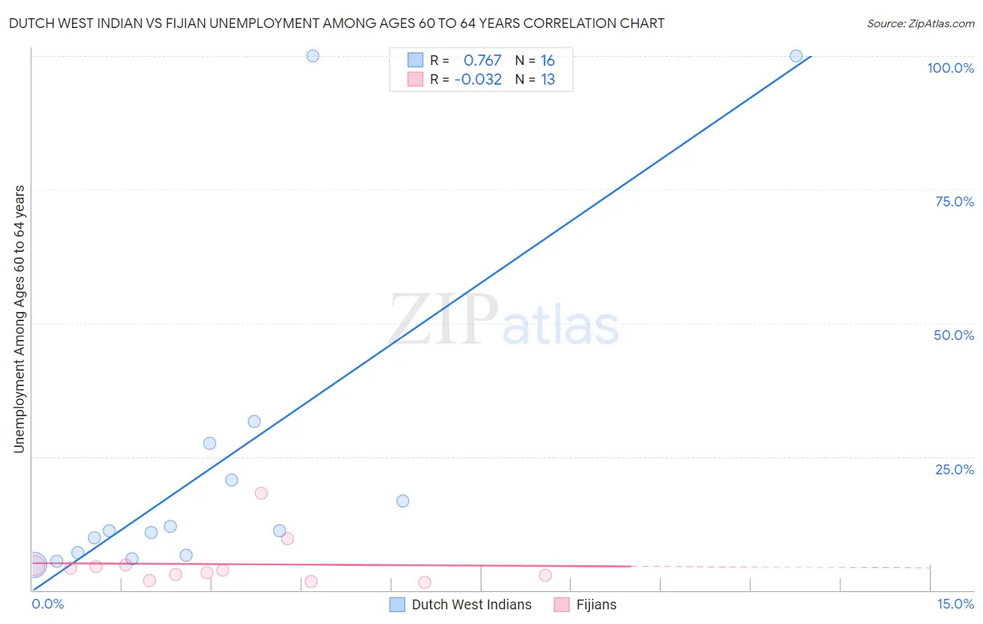 Dutch West Indian vs Fijian Unemployment Among Ages 60 to 64 years