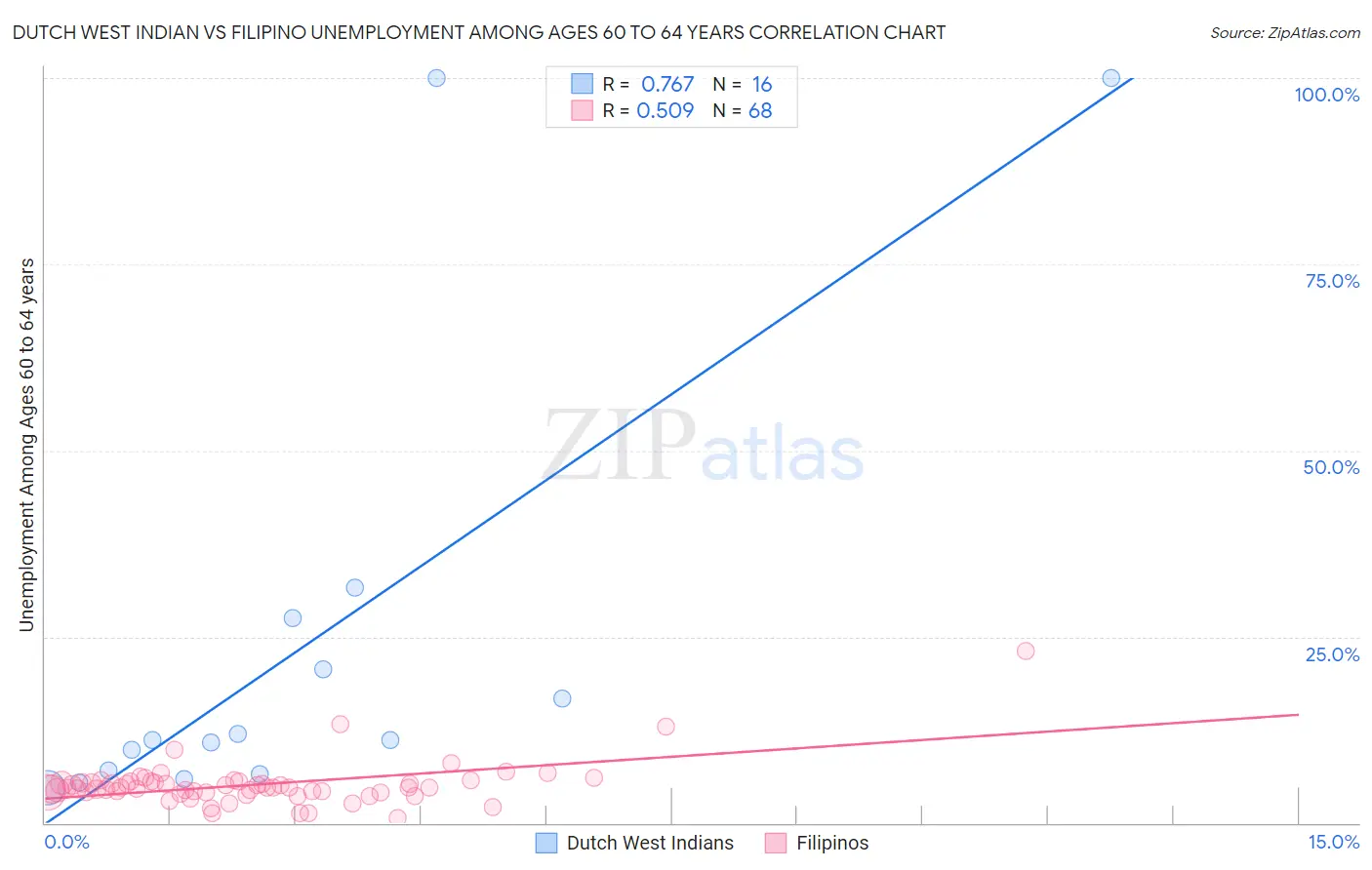 Dutch West Indian vs Filipino Unemployment Among Ages 60 to 64 years