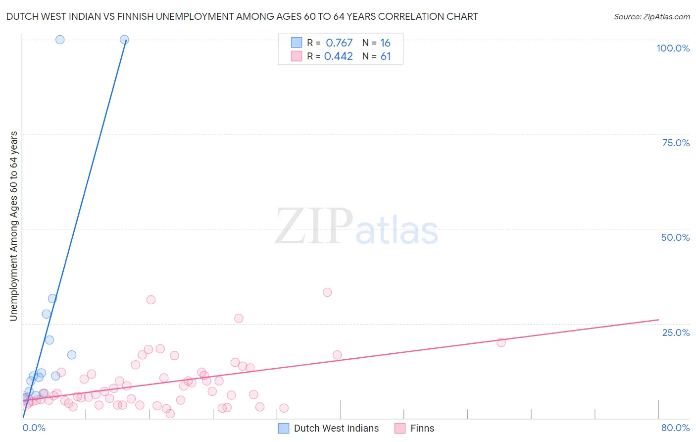 Dutch West Indian vs Finnish Unemployment Among Ages 60 to 64 years