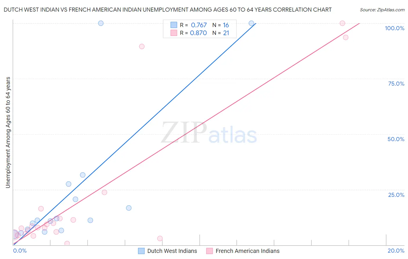 Dutch West Indian vs French American Indian Unemployment Among Ages 60 to 64 years