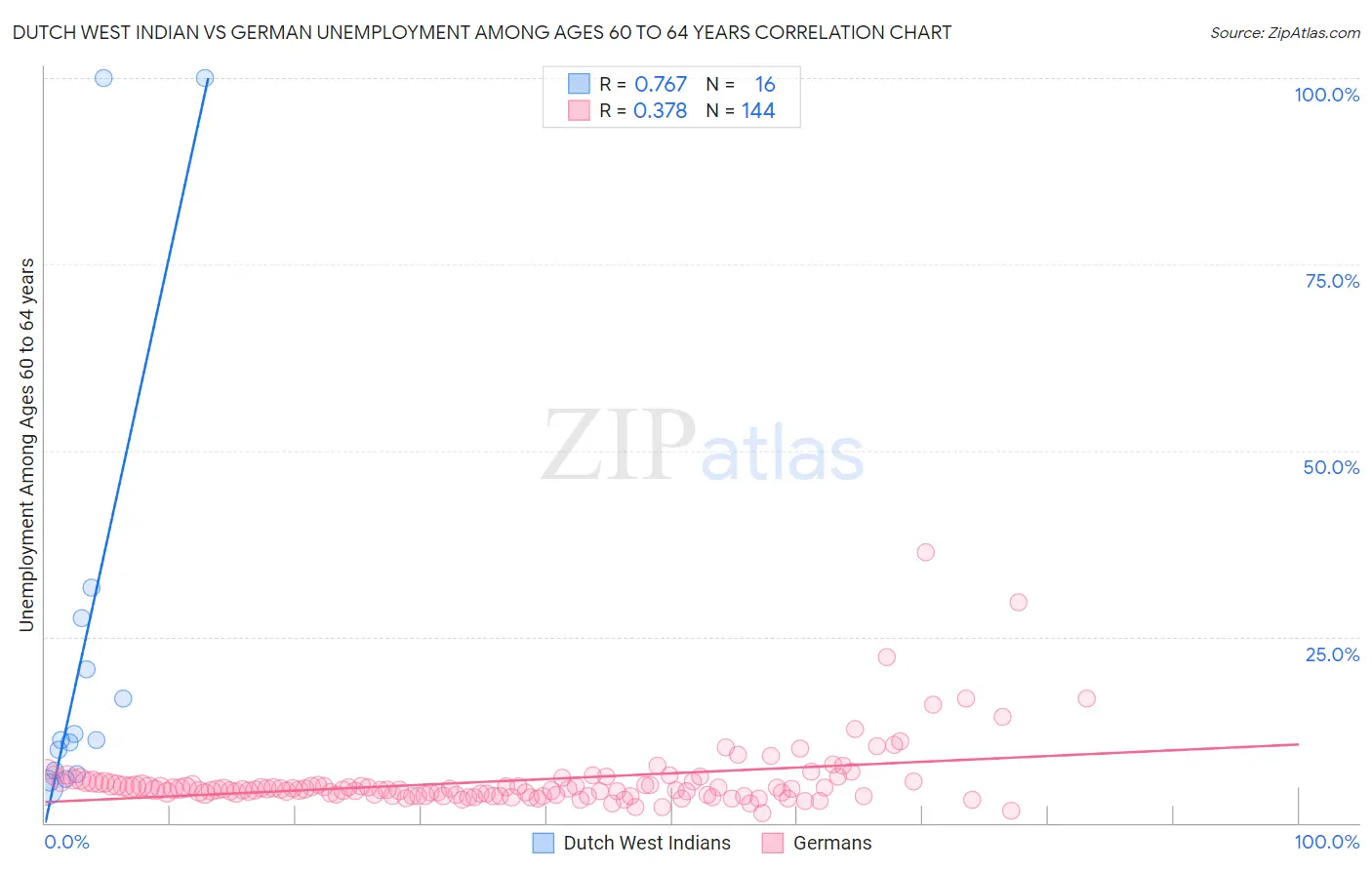 Dutch West Indian vs German Unemployment Among Ages 60 to 64 years