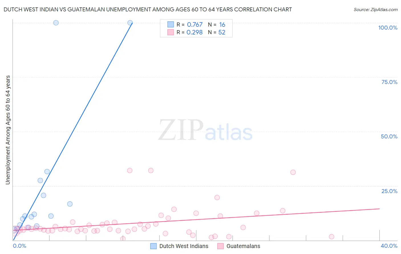 Dutch West Indian vs Guatemalan Unemployment Among Ages 60 to 64 years