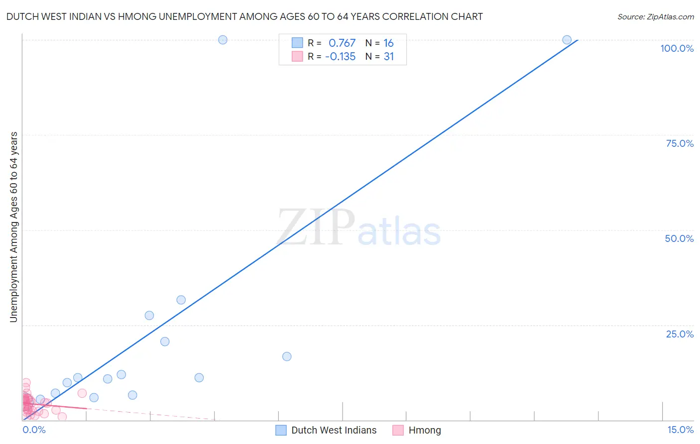 Dutch West Indian vs Hmong Unemployment Among Ages 60 to 64 years