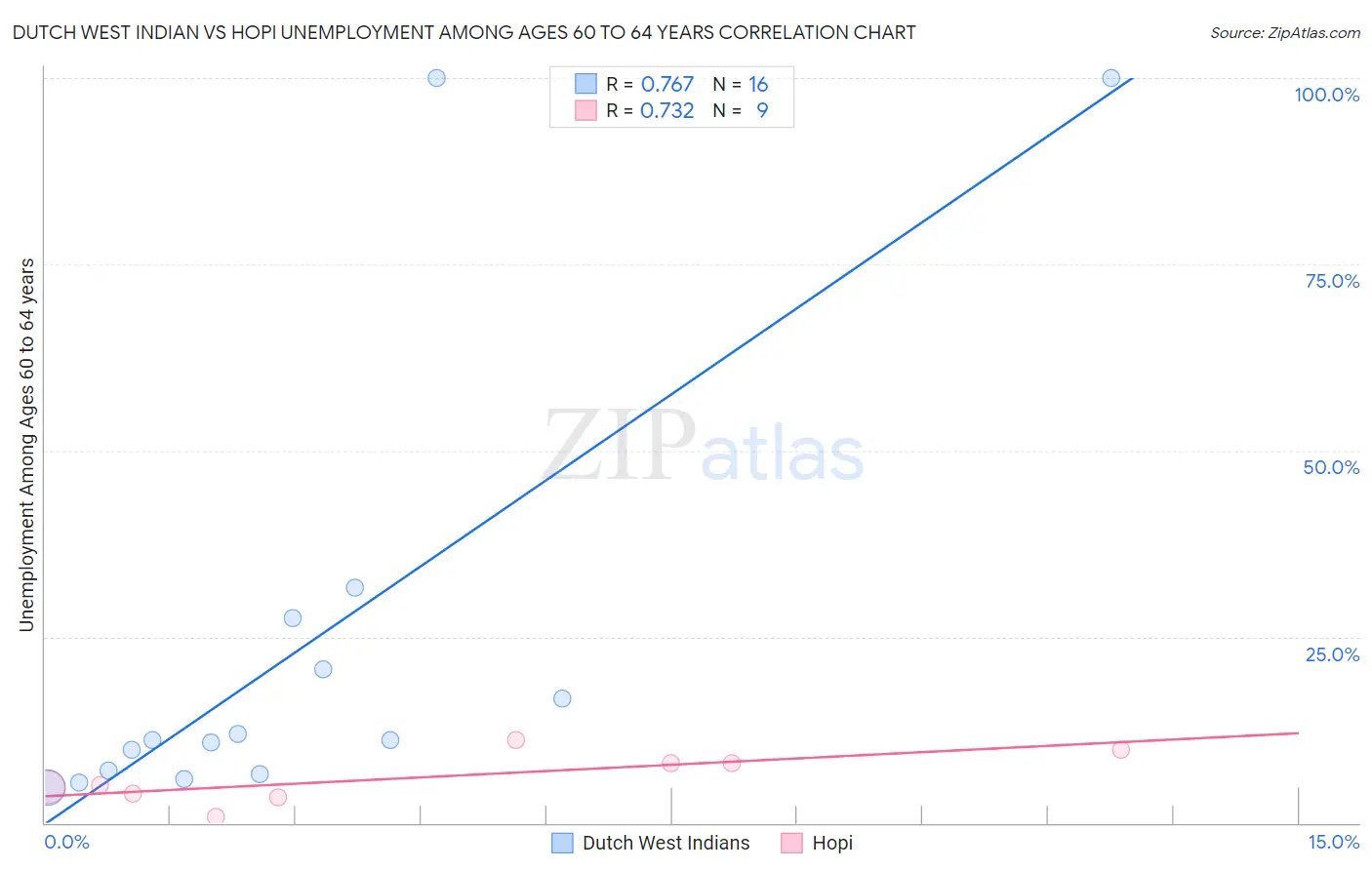 Dutch West Indian vs Hopi Unemployment Among Ages 60 to 64 years