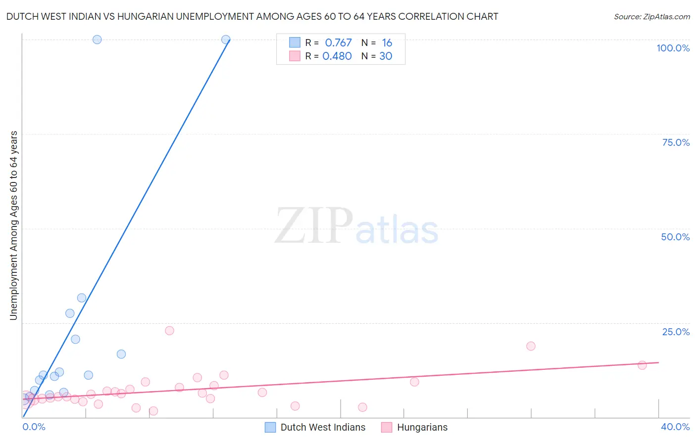 Dutch West Indian vs Hungarian Unemployment Among Ages 60 to 64 years