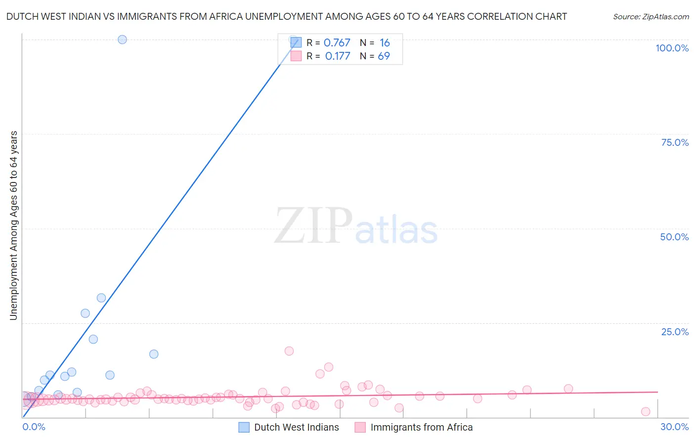 Dutch West Indian vs Immigrants from Africa Unemployment Among Ages 60 to 64 years