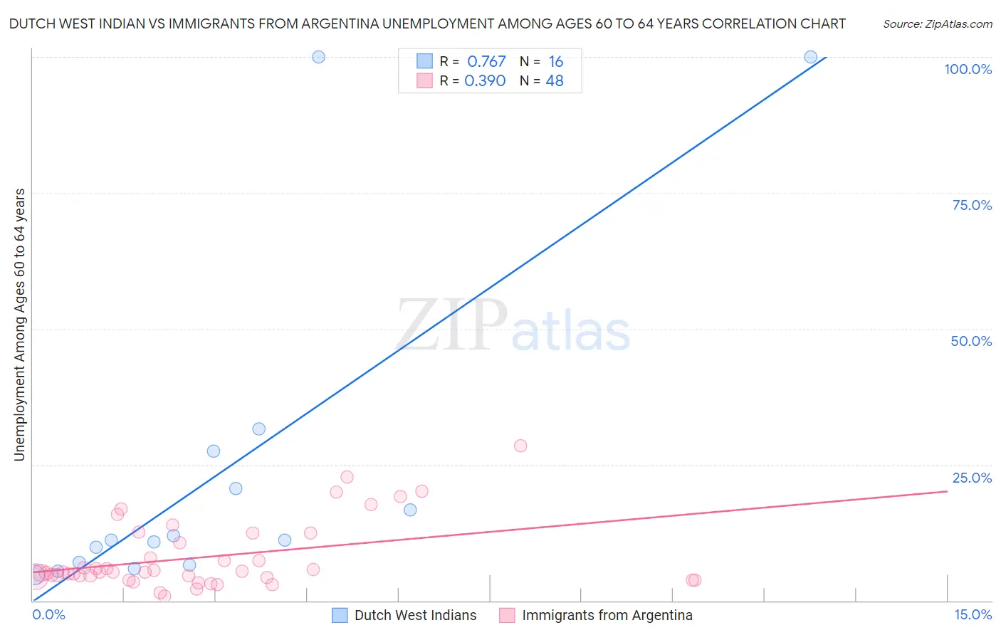Dutch West Indian vs Immigrants from Argentina Unemployment Among Ages 60 to 64 years