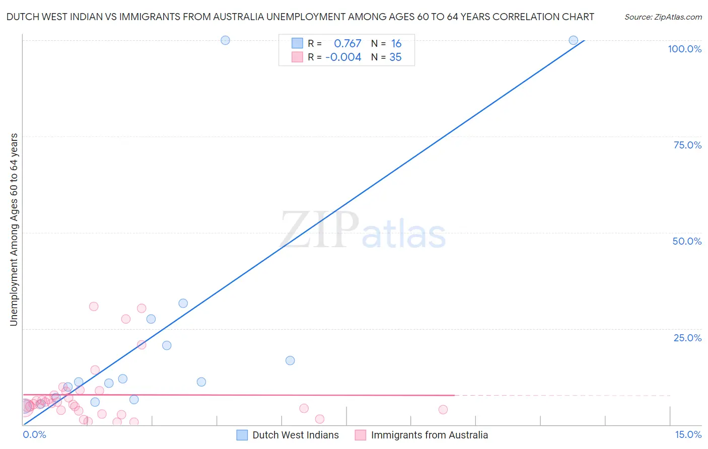 Dutch West Indian vs Immigrants from Australia Unemployment Among Ages 60 to 64 years
