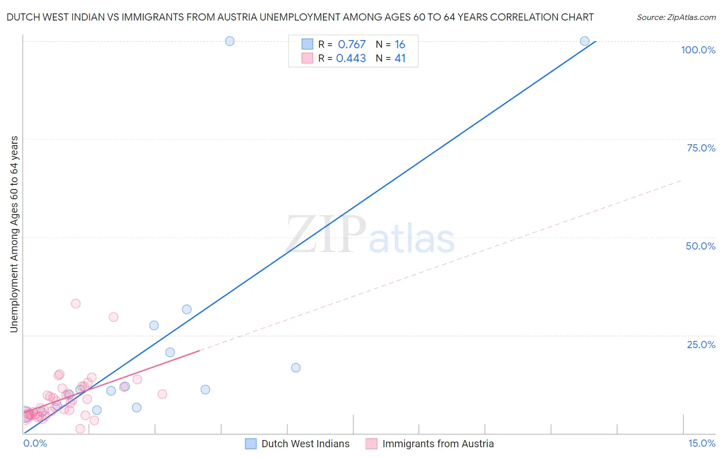 Dutch West Indian vs Immigrants from Austria Unemployment Among Ages 60 to 64 years