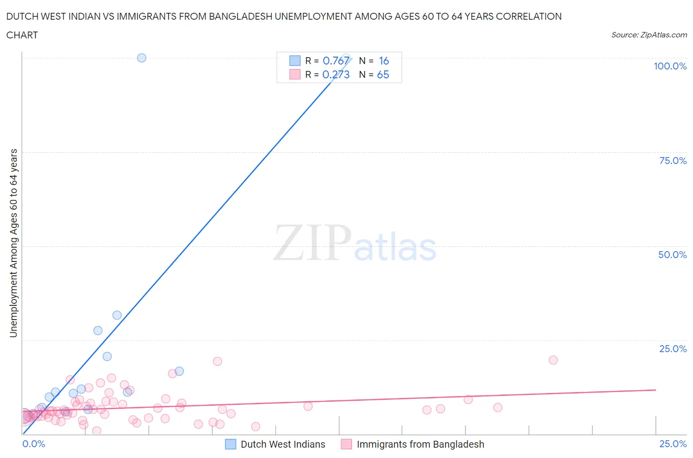 Dutch West Indian vs Immigrants from Bangladesh Unemployment Among Ages 60 to 64 years