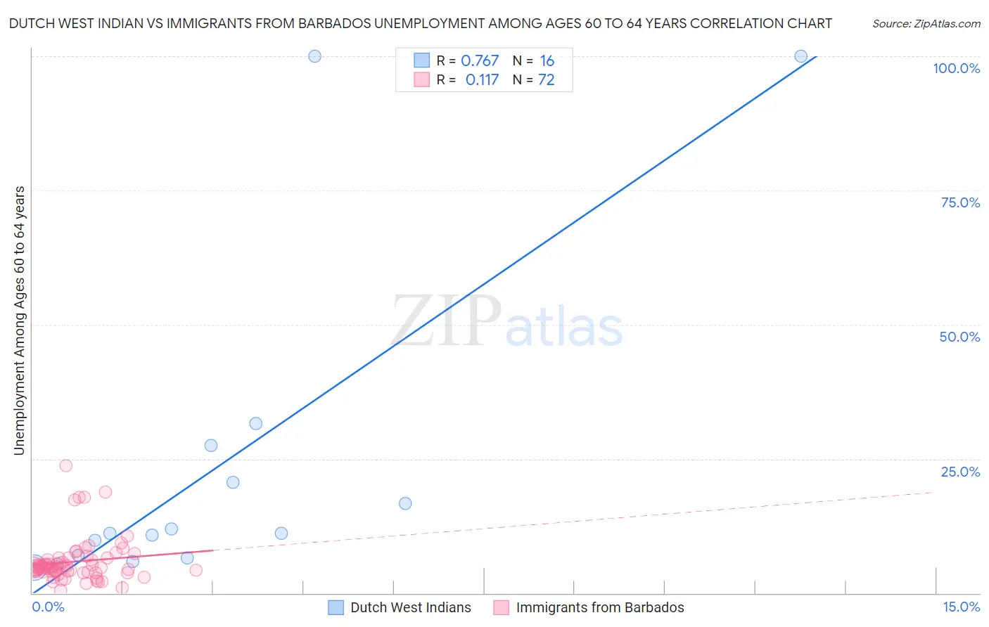 Dutch West Indian vs Immigrants from Barbados Unemployment Among Ages 60 to 64 years