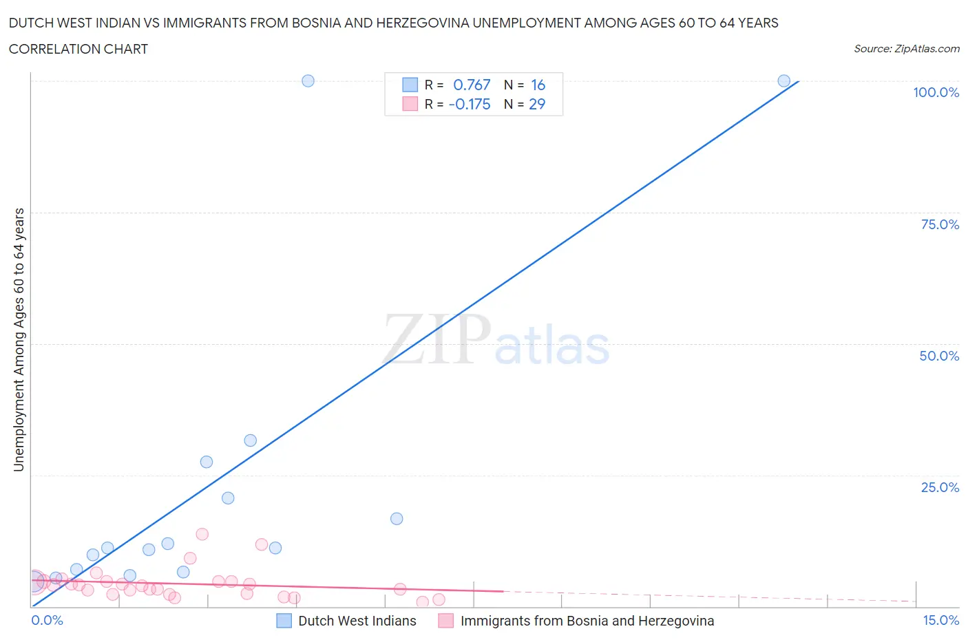 Dutch West Indian vs Immigrants from Bosnia and Herzegovina Unemployment Among Ages 60 to 64 years