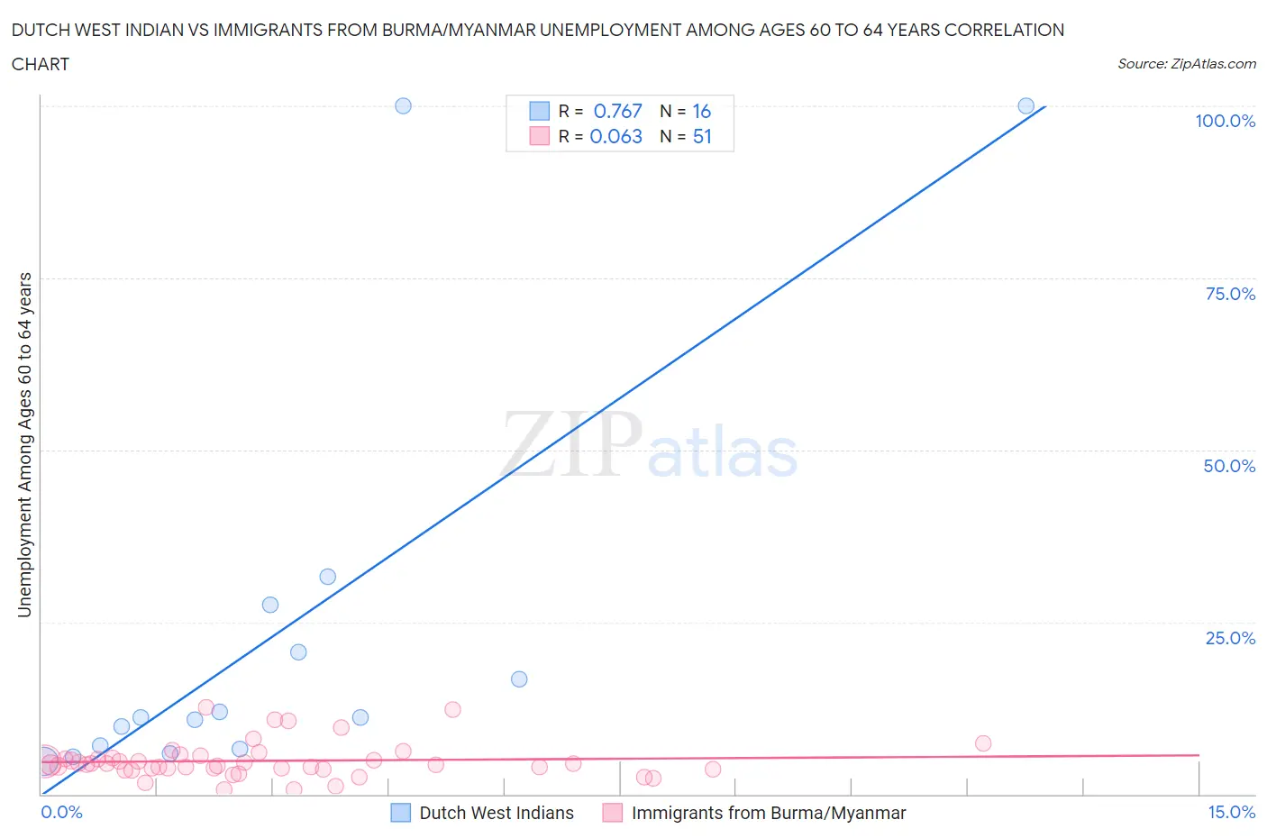 Dutch West Indian vs Immigrants from Burma/Myanmar Unemployment Among Ages 60 to 64 years