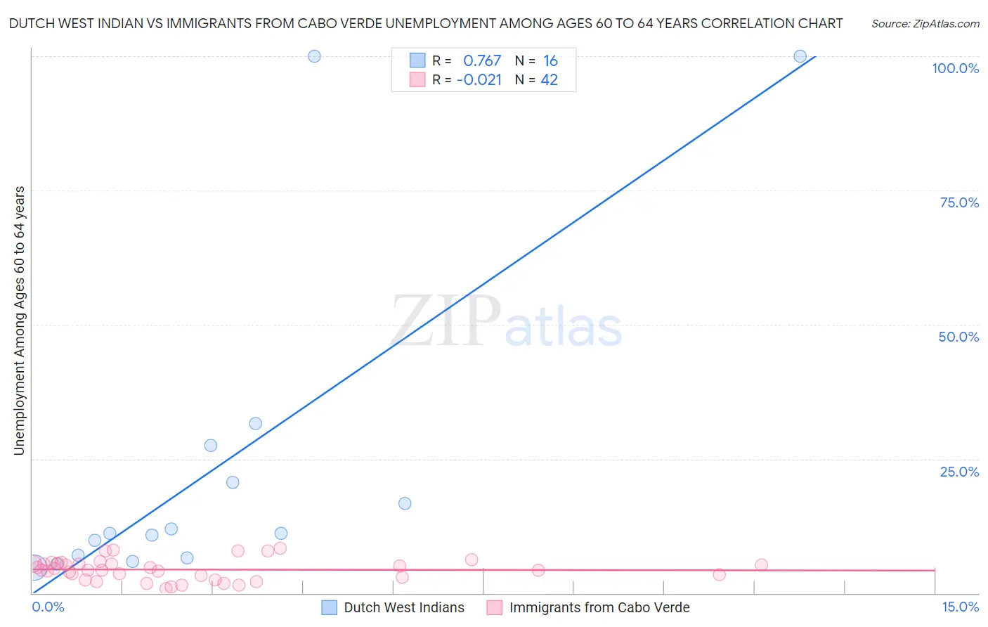 Dutch West Indian vs Immigrants from Cabo Verde Unemployment Among Ages 60 to 64 years