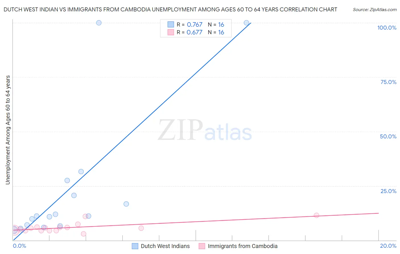 Dutch West Indian vs Immigrants from Cambodia Unemployment Among Ages 60 to 64 years